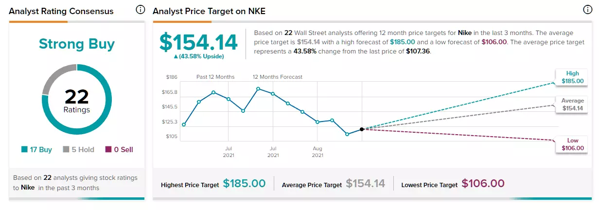 Prévisions des analystes sur le titre Nike