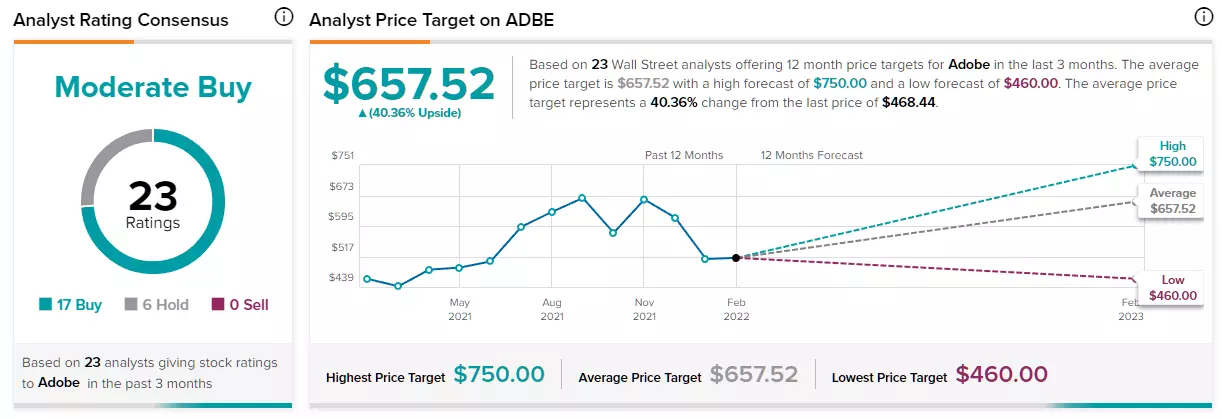 Prévisions des analystes pour le titre Adobe
