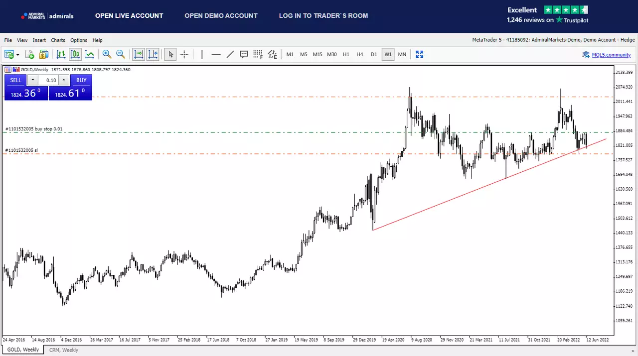 Exemple de position prise sur le CFD Or