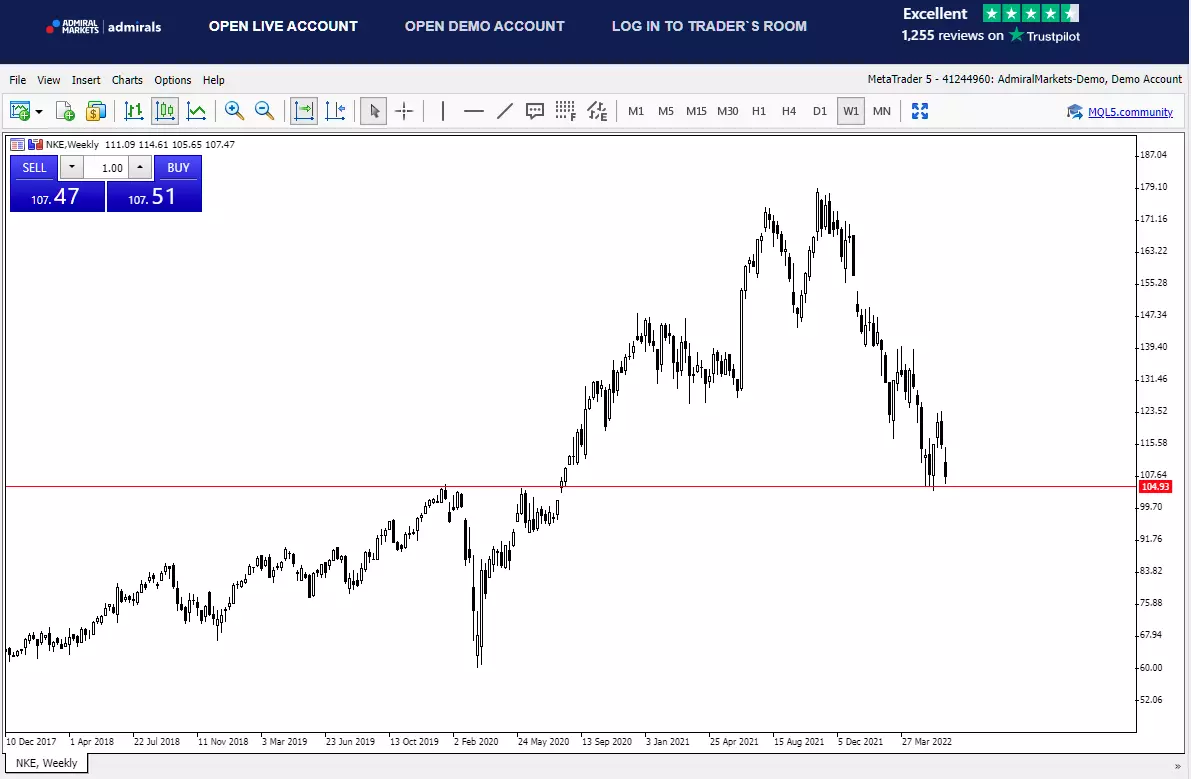 Graphique de l'action Nike sur la plateforme de trading MetaTrader Web d'Admirals