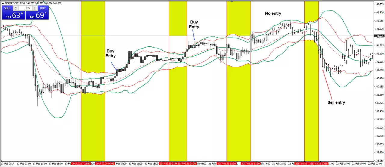 bande de bollinger bourse