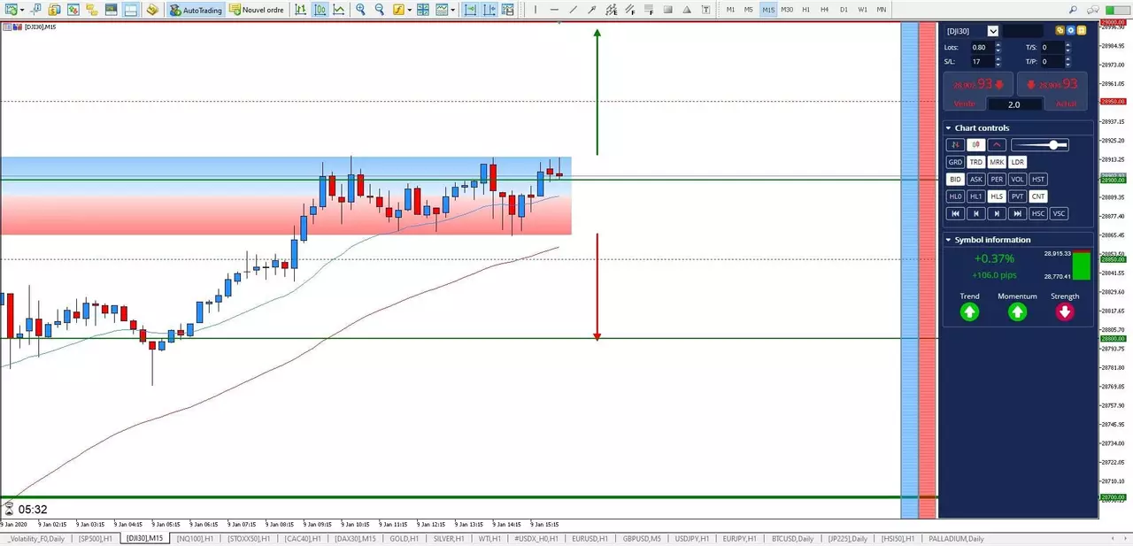 Graphique Dow Jones 9 janvier 2020