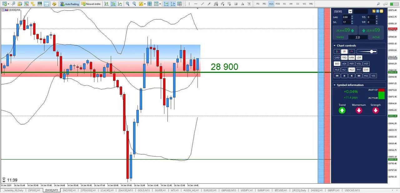 Graphique DowJones 14 janvier 2020