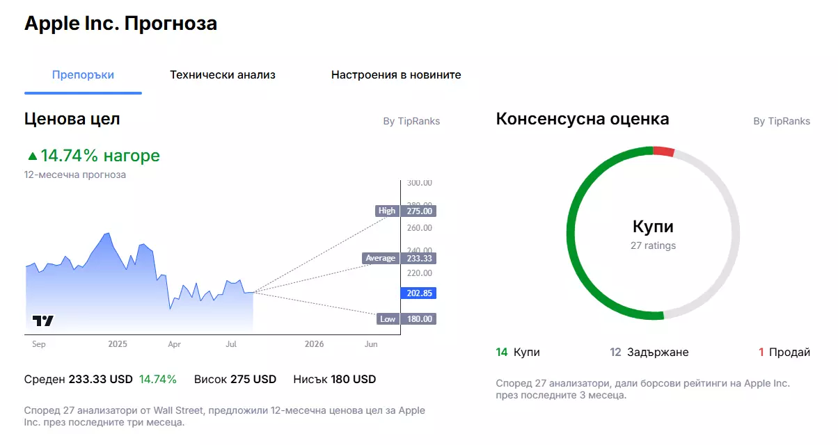 прогноза за цената на акциите на apple от макроскопа на групата Admirals