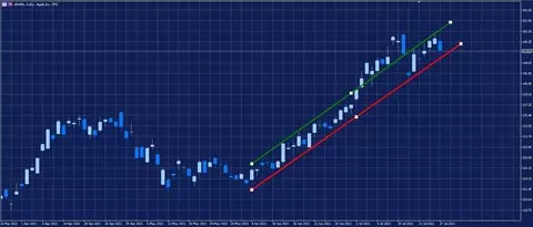 AAPL 2021 m. kovo 26 d. – 2021 m. liepos 28 d. dieninis grafikas