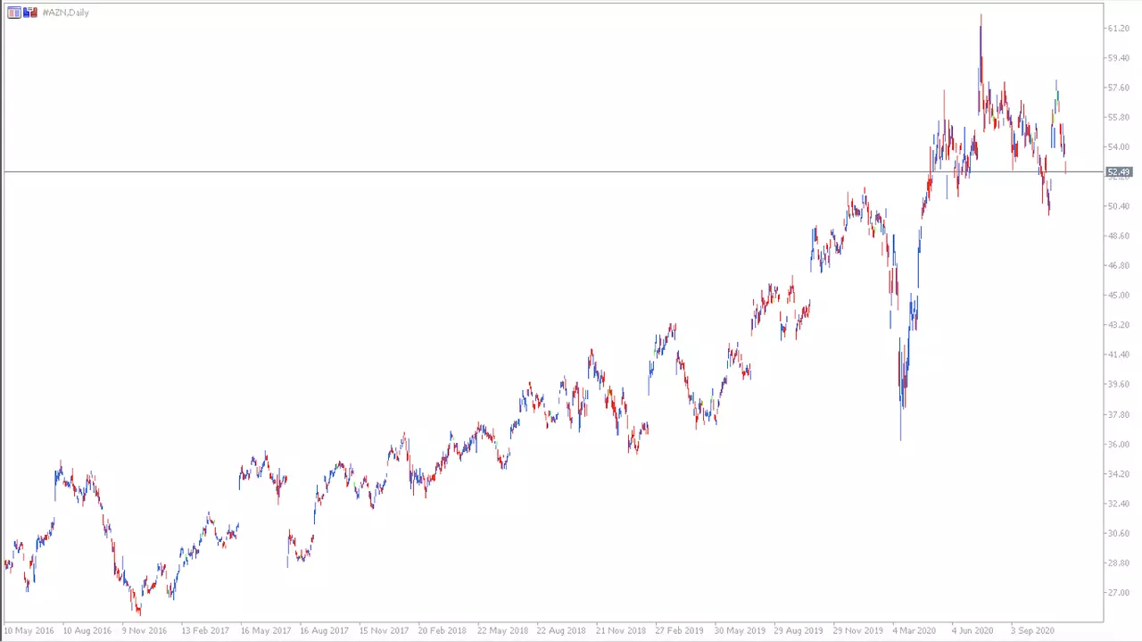 ADR CFD Daily Chart