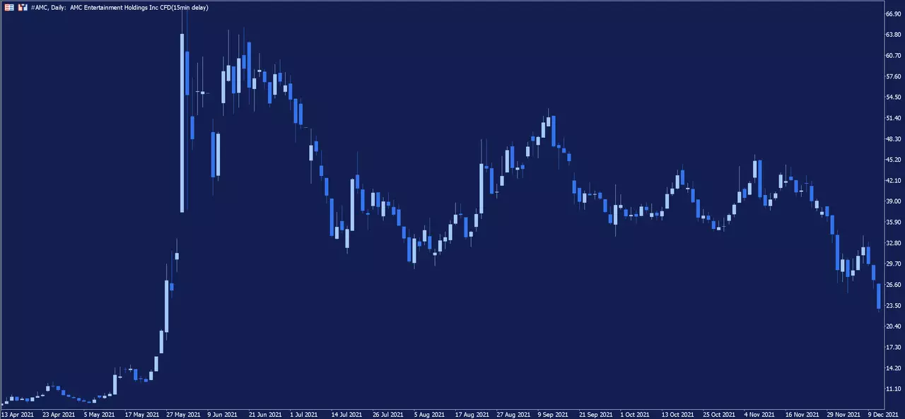 MetaTrader 5, AMC Tageschart