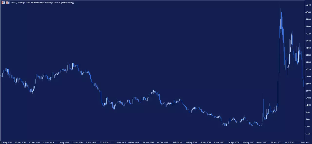 AMC-Wochenchart