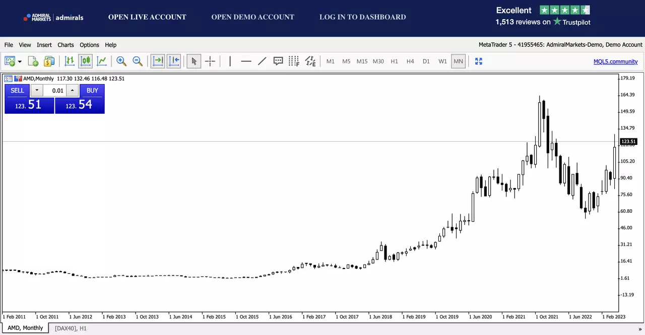 AMD stock price chart