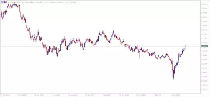 AUD/USD Wochen-Chart aus dem MetaTrader 5 