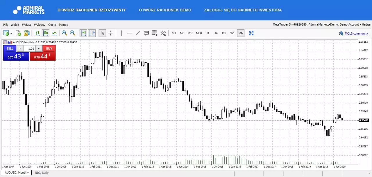 AUDUSD - wykres miesięczny