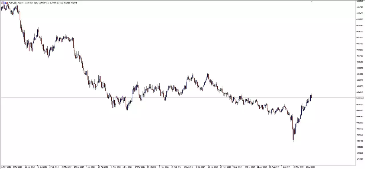 AUDUSD wykres tygodniowy