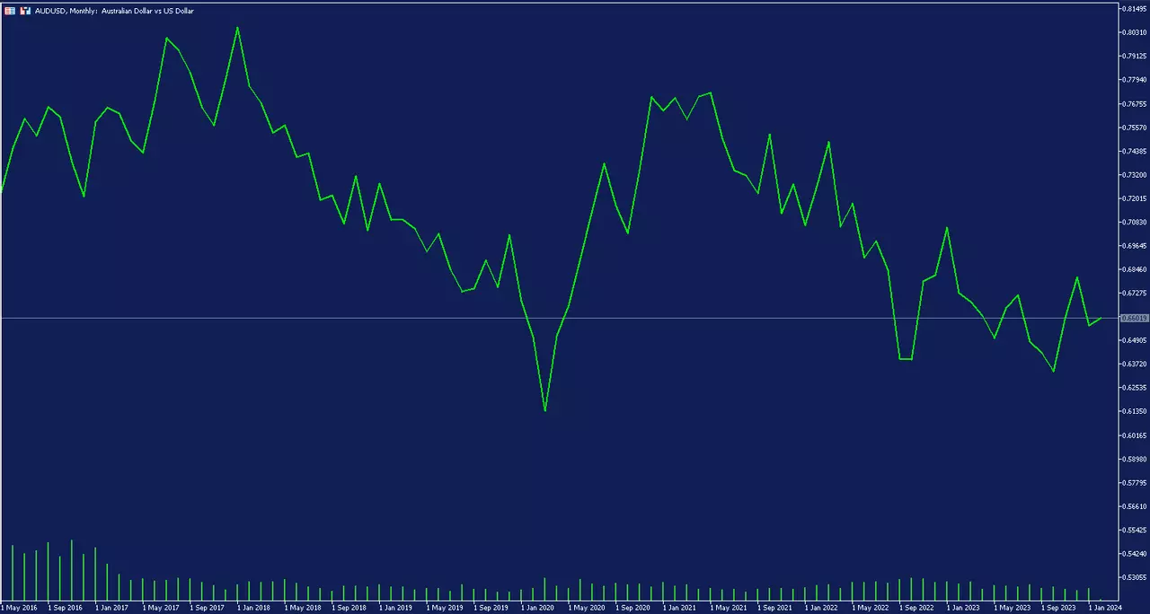 Месечна графика на AUDUSD