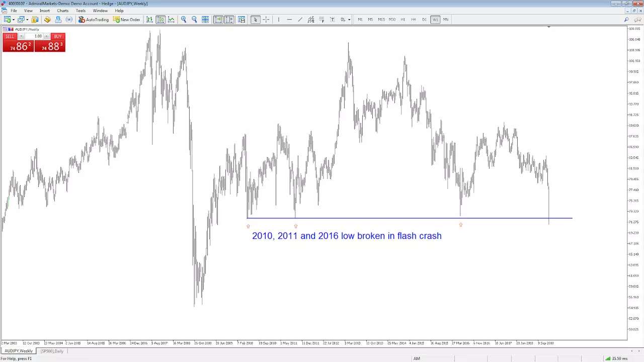 AUD/JPY 02.03.2003 - 03.01.2019