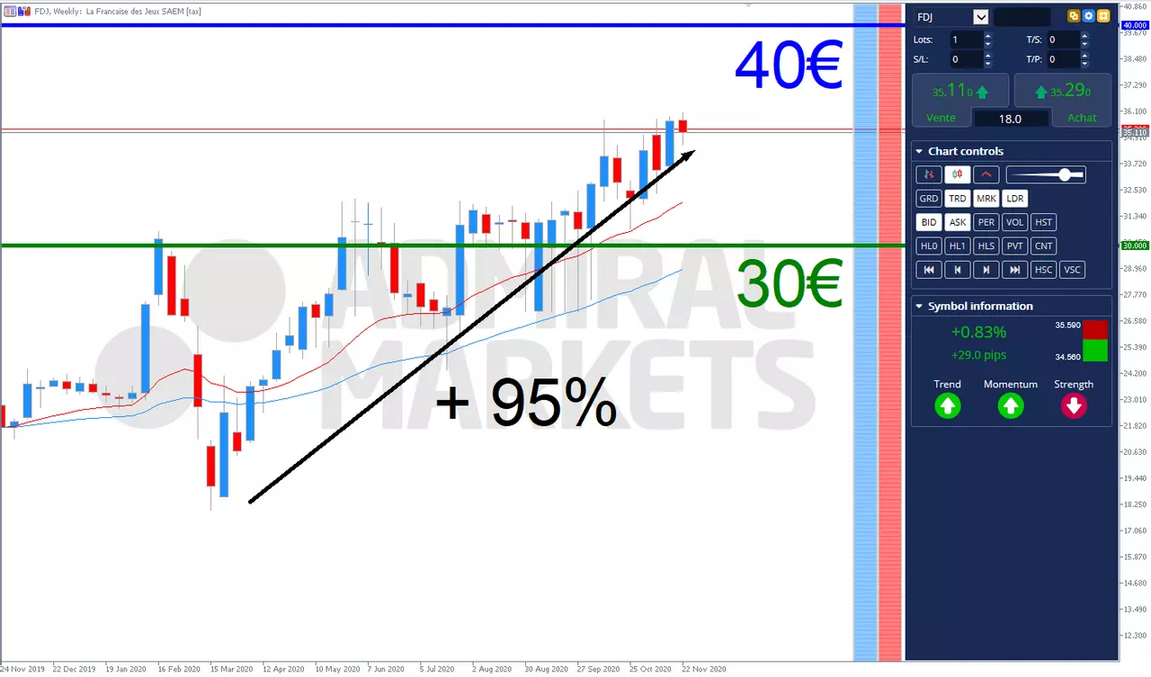 Acheter l'action FDJ en 2021 (analyse graphique)