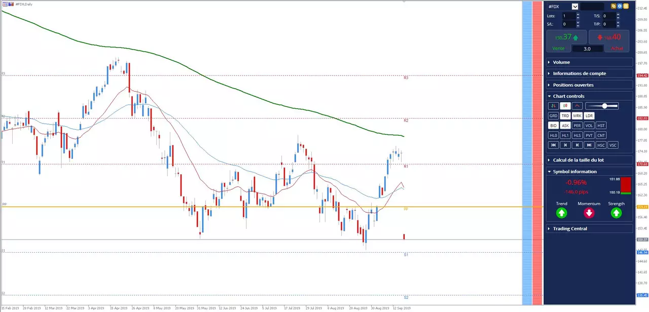 Actualités action #FedExCorp NYSE:FDX