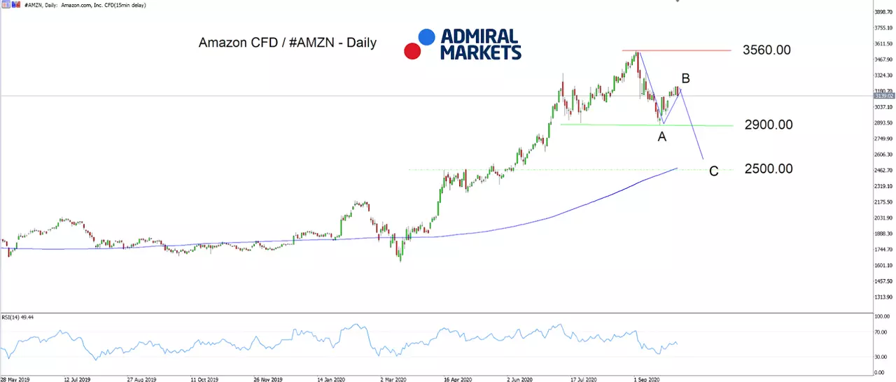 Admiral Markets MT5 with MT5SE Add-on #AMZN CFD Daily chart 