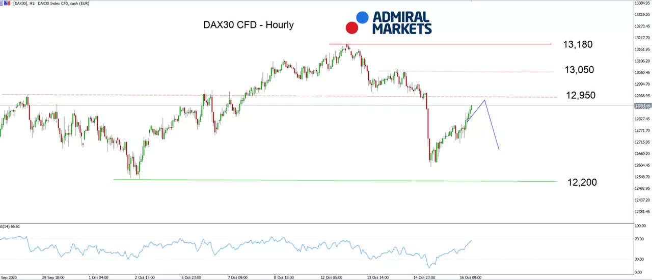 Admiral Markets MT5 met MT5SE Add-on DAX30 CFD Uurlijkse grafiek