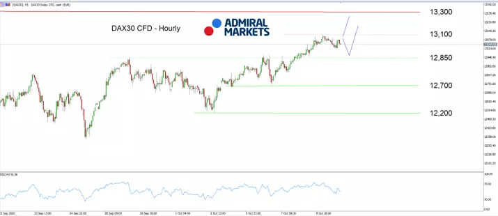  Admiral Markets MT5 met MT5SE Add-on DAX30 CFD Uurlijkse grafiek