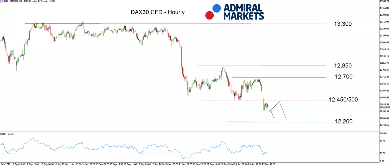 Admiral Markets MT5 with MT5SE Add-on DAX30 CFD Hourly chart 