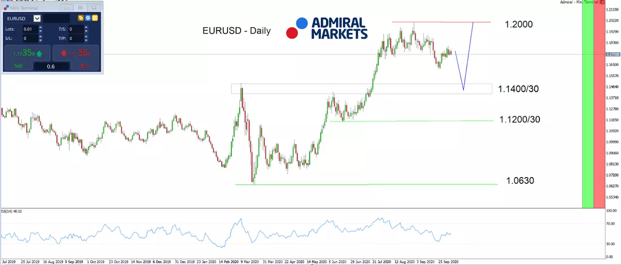Admiral Markets MT5 met MT5SE Add-on EURUSD dagelijkse grafiek