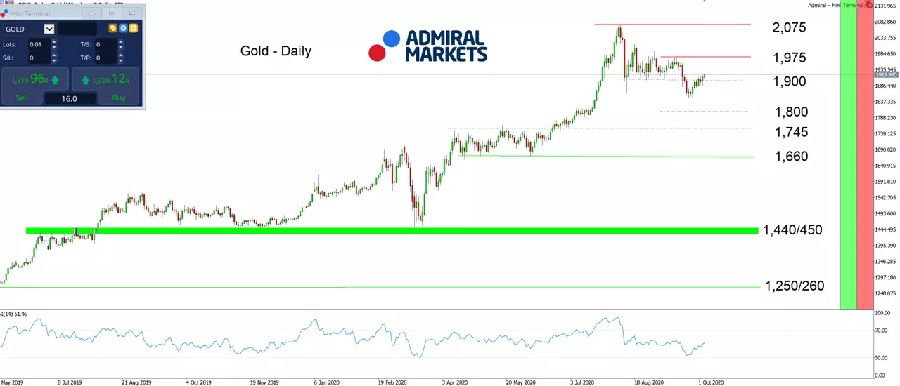  Admiral Markets MT5 met MT5SE Add-on Gold Daily-grafiek