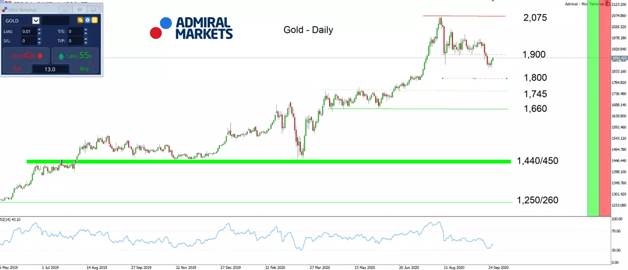 Admiral Markets MT5 met MT5SE Add-on Gold Daily-grafiek 