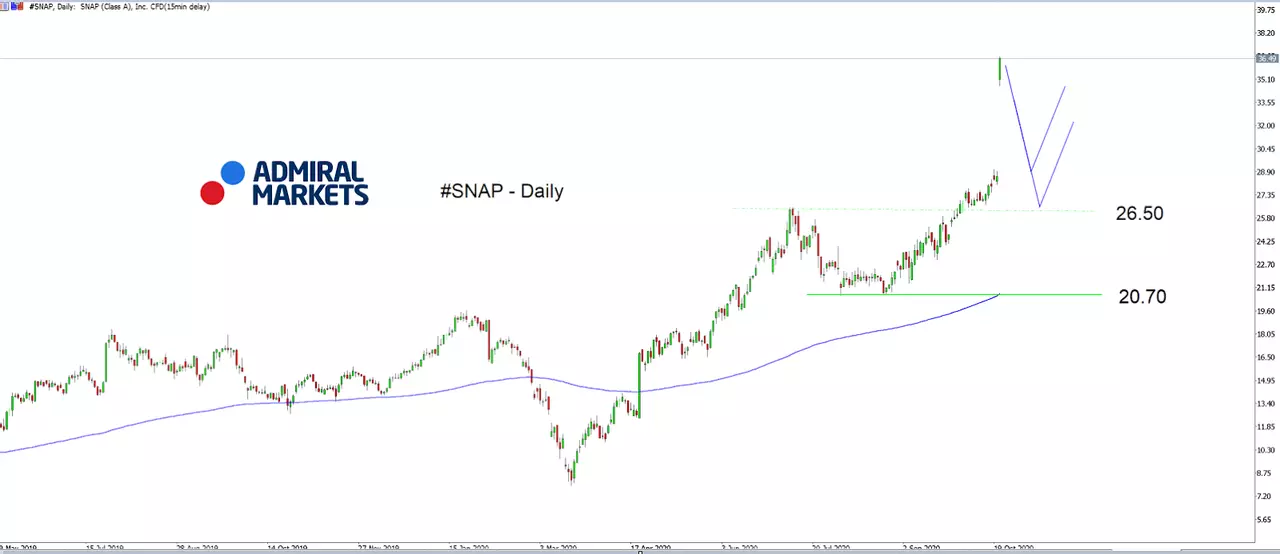 Admiral Markets MT5 with MT5SE Add-on #SNAP CFD Daily chart 