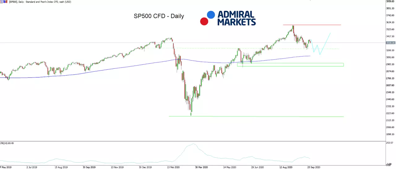 Admiral Markets MT5 with MT5SE Add-on SP500 CFD Daily chart