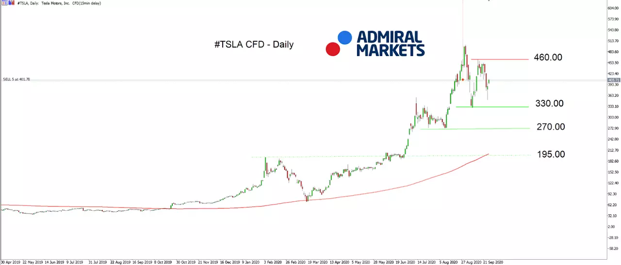Admiral Markets MT5 with MT5SE Add-on TSLA chart