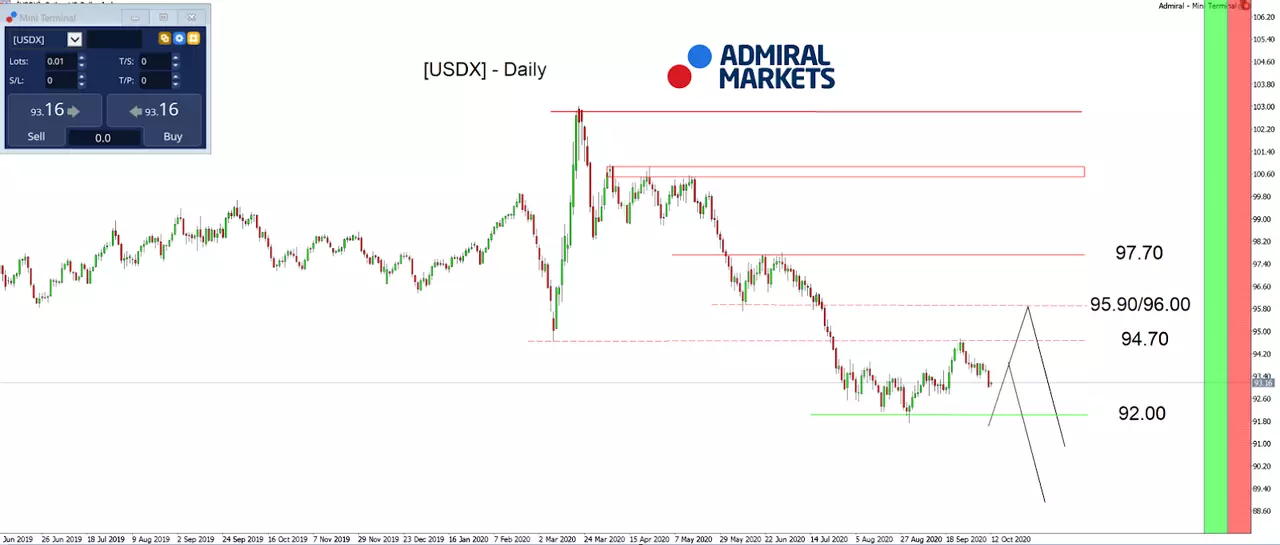 Admiral Markets MT5 with MT5SE Add-on [USDX] Daily chart