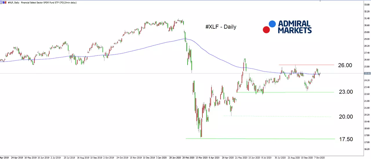 Admiral Markets MT5 with MT5SE Add-on #XLF Daily chart