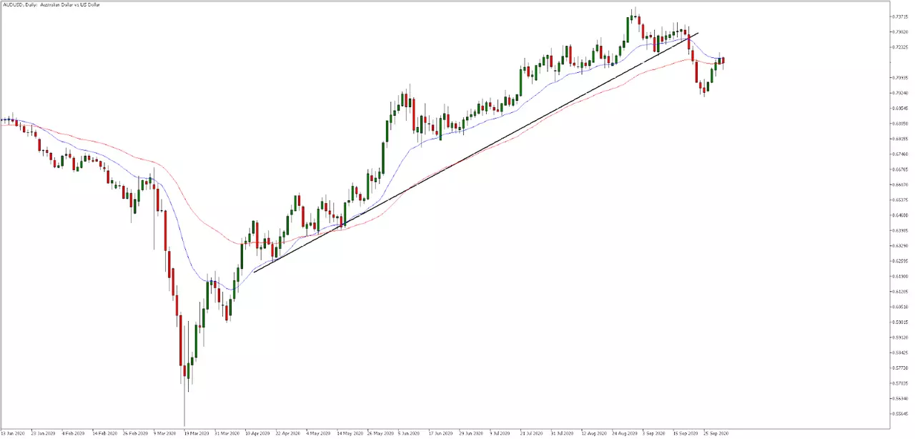 Admiral Markets MetaTrader 5, AUDUSD, Daily