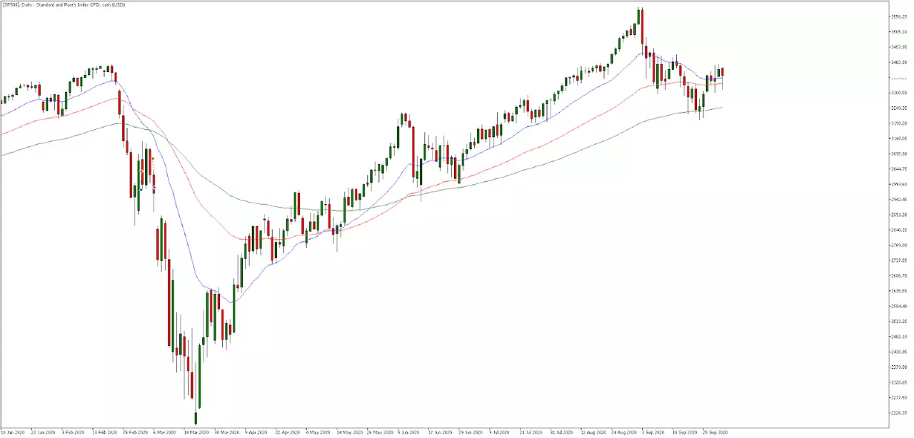  Admiral Markets MetaTrader 5, SP500, Daily