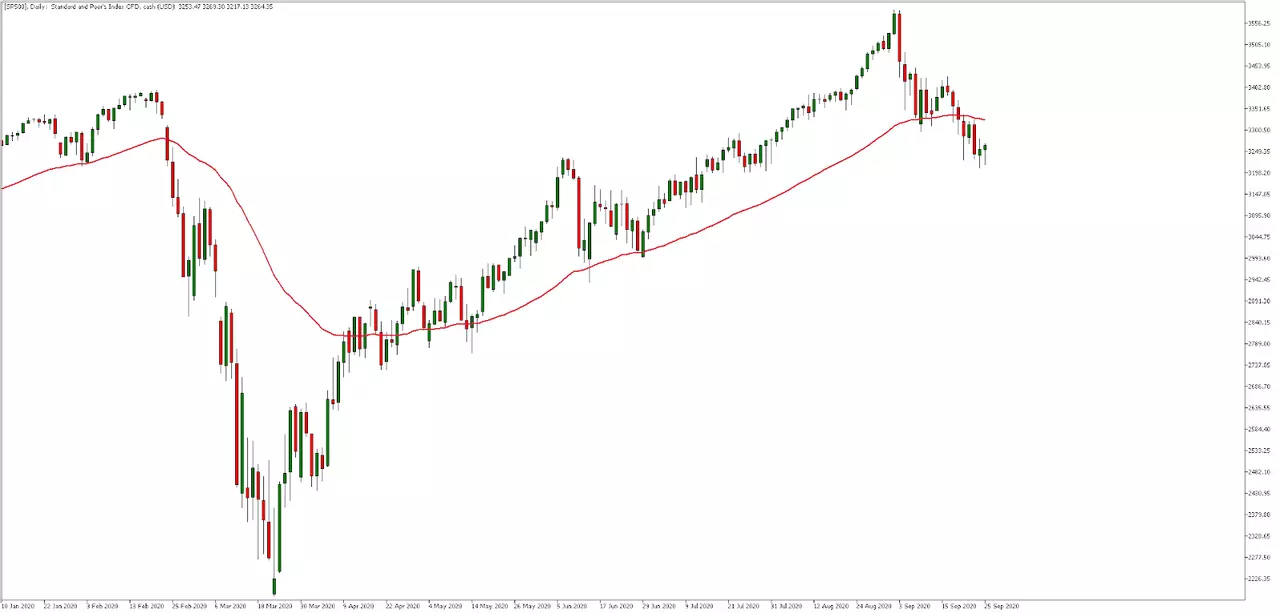 Admiral Markets MetaTrader 5, SP500, Daily chart