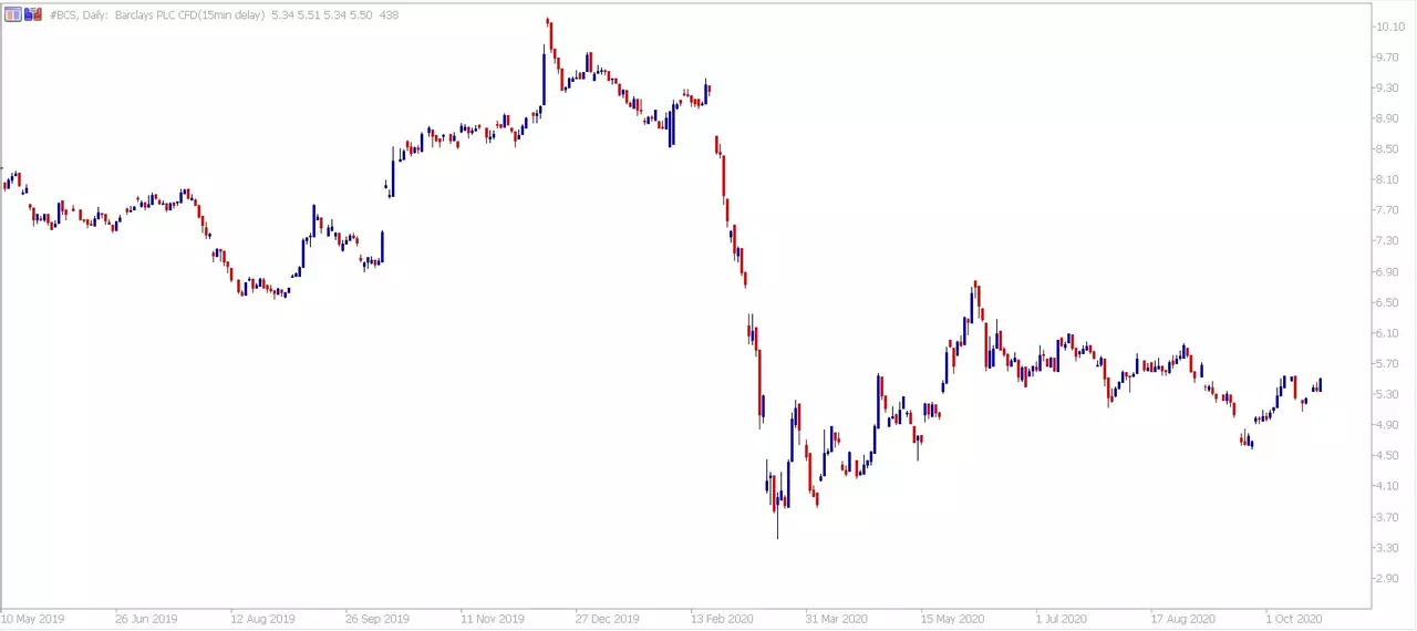 Admiral Markets MetaTrader 5. Barclays daily chart