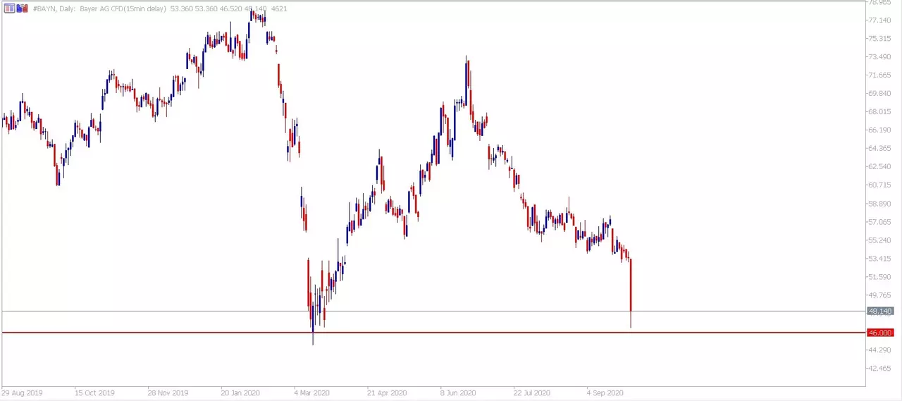 Admiral Markets MetaTrader 5. Bayer CFD Daily Chart