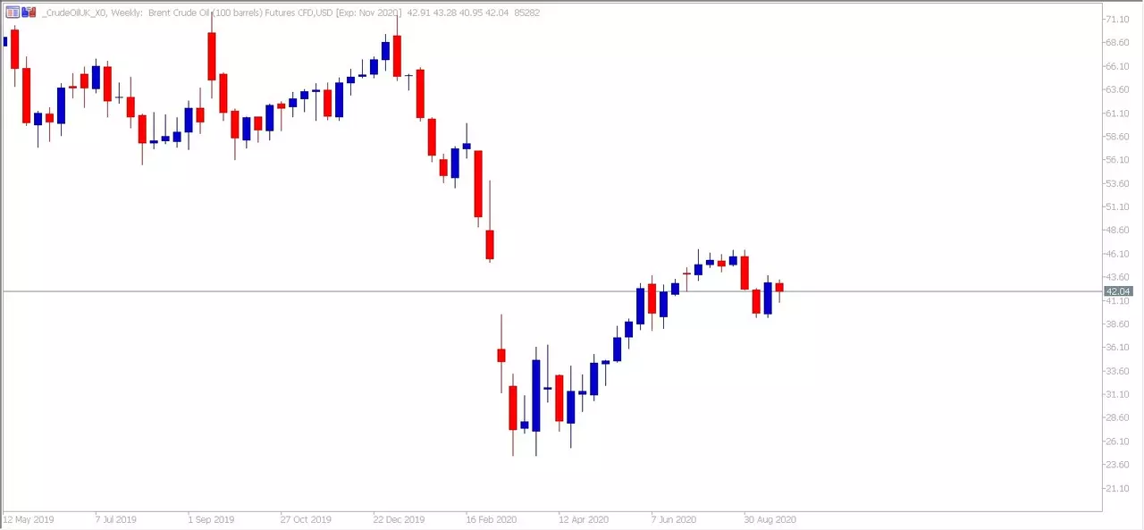 Admiral Markets MetaTrader 5. Brent Futures CFD weekly chart