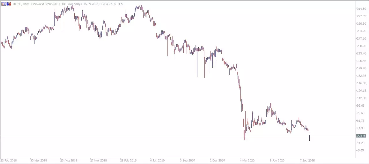 Admiral Markets MetaTrader 5. Cineworld daily chart