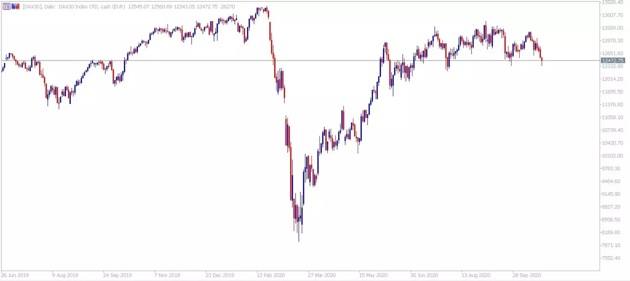 Admiral Markets MetaTrader 5. Daily CFD DAX chart