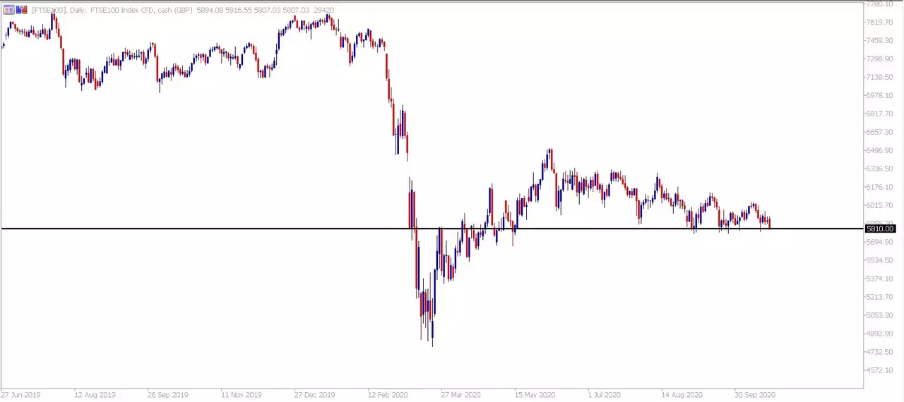 Admiral Markets MetaTrader 5. Daily CFD FTSE chart