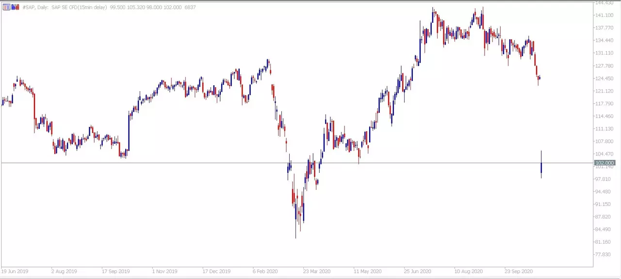 Admiral Markets MetaTrader 5. Daily CFD SAP chart