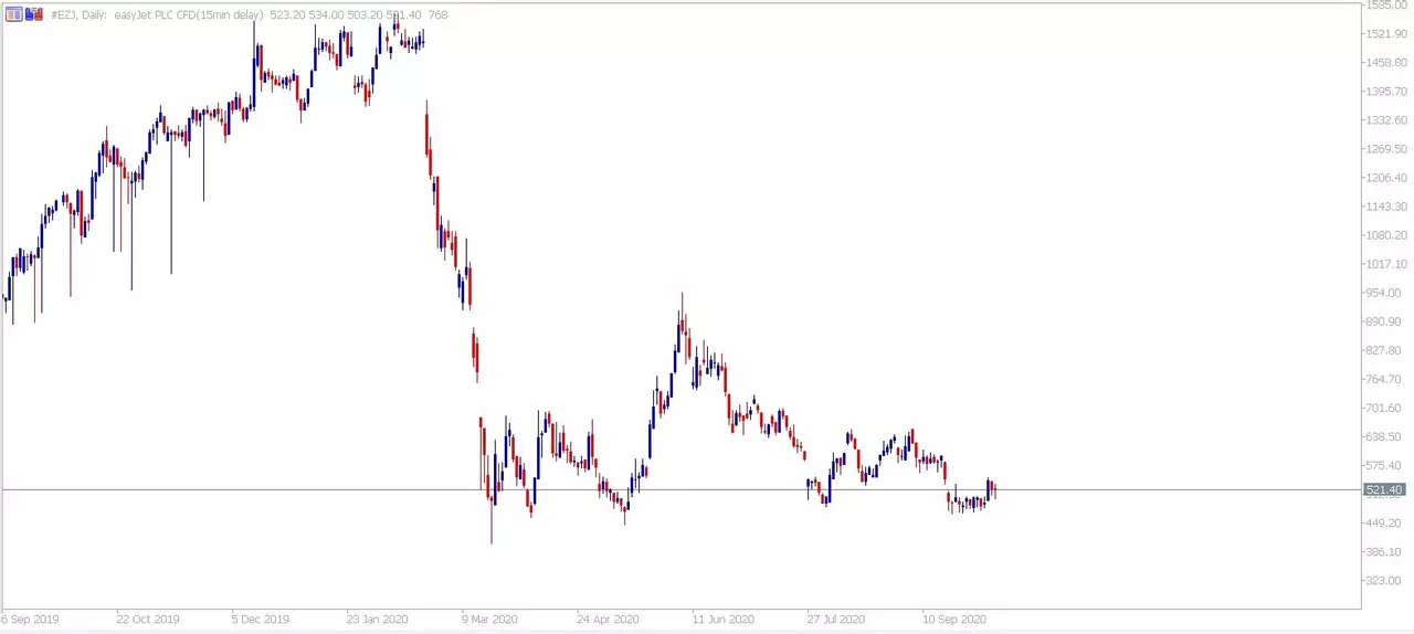Admiral Markets MetaTrader 5. Easyjet CFD Daily Chart