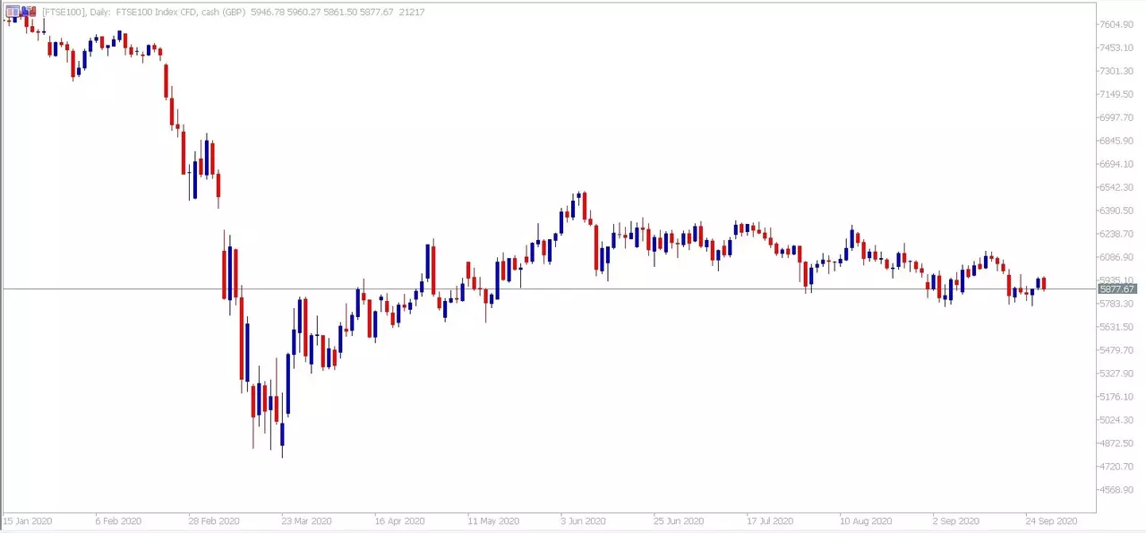 Admiral Markets MetaTrader 5. FTSE100 daily график