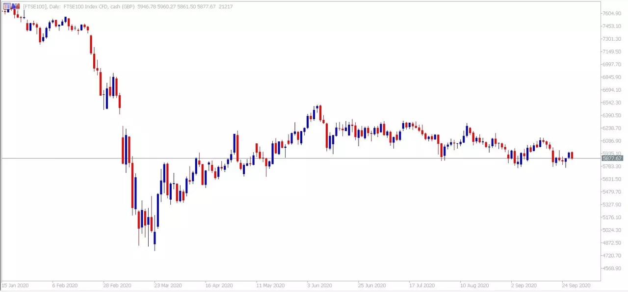 Admiral Markets MetaTrader 5. FTSE100 dagelijkse grafiek