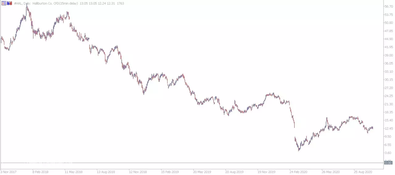 Admiral Markets MetaTrader 5. Halliburton CFD Daily Chart
