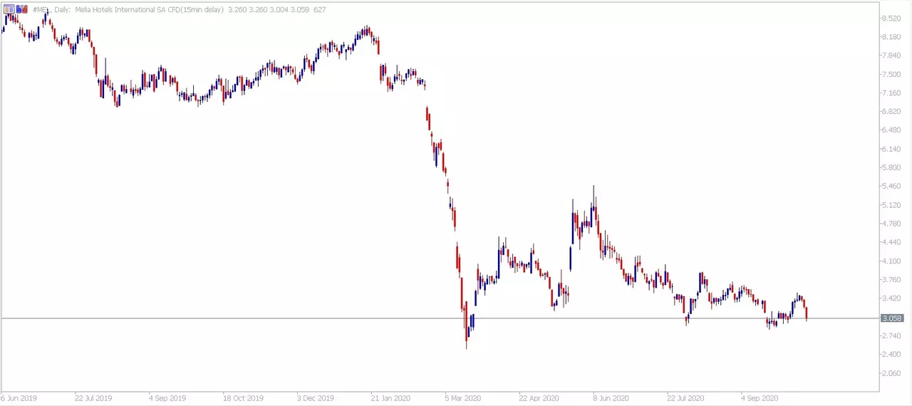 Admiral Markets MetaTrader 5. Meliá CFD daily chart