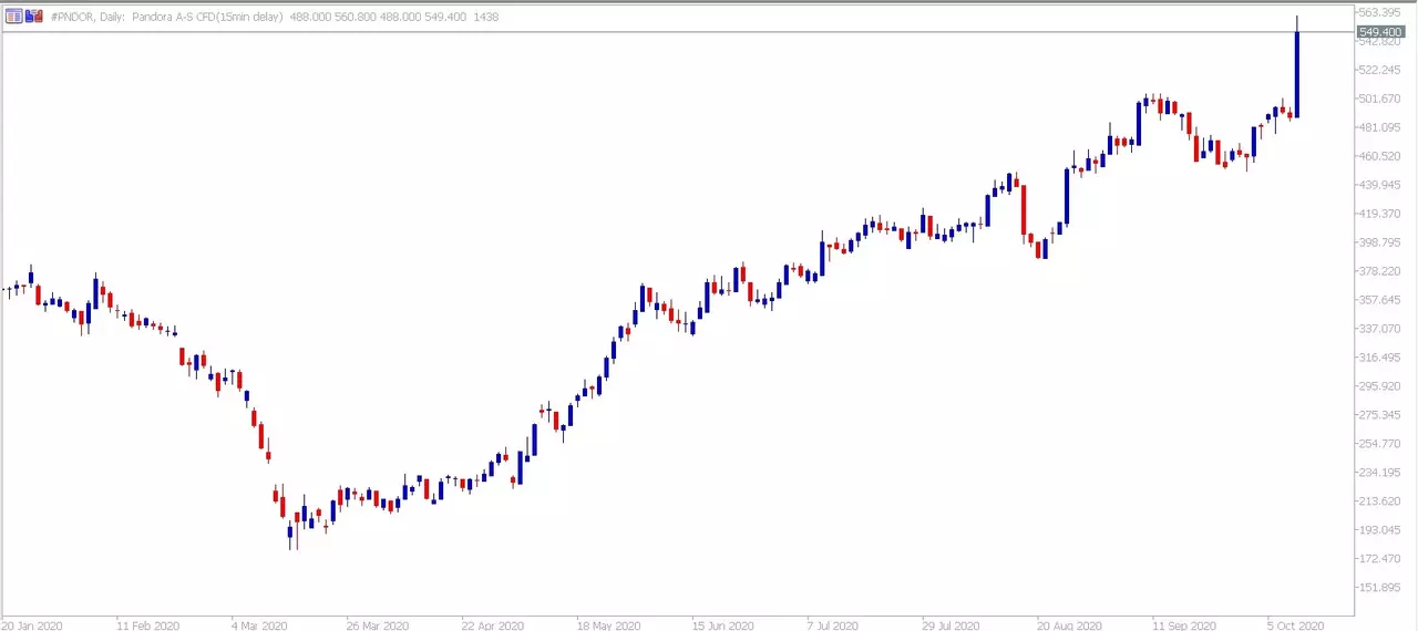 Admiral Markets MetaTrader 5. Pandora Daily CFD Chart