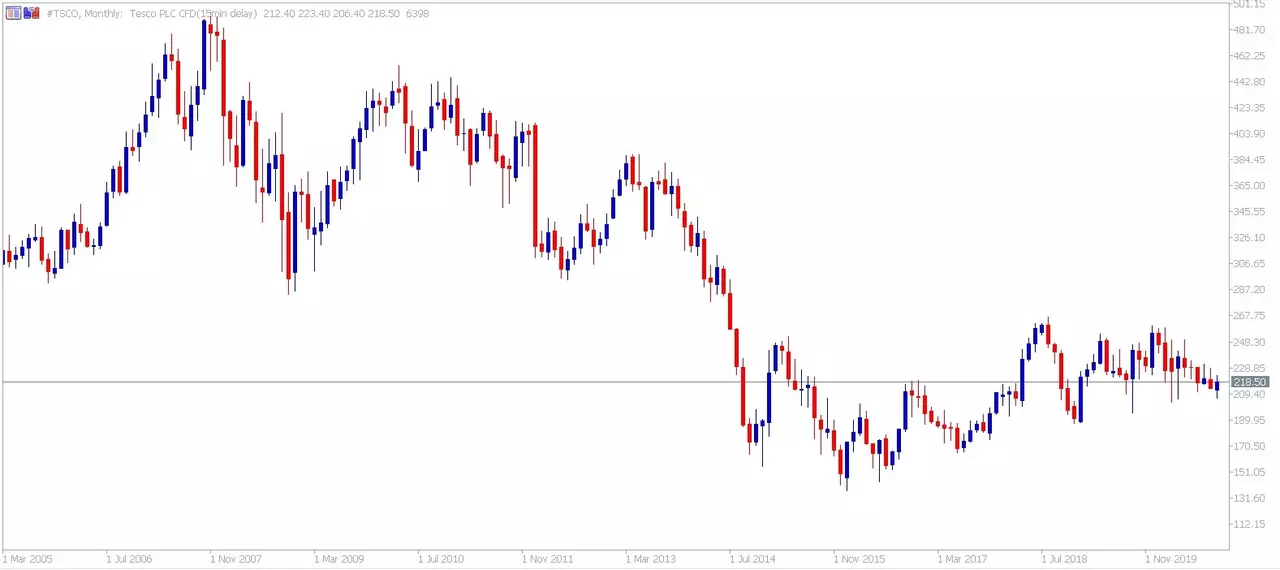 Admiral Markets MetaTrader 5. Месечна графика на Tesco CFD