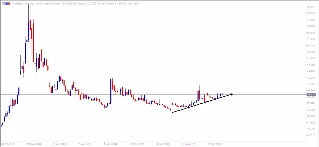 Admiral Markets MetaTrader 5. VIX CFD Daily график